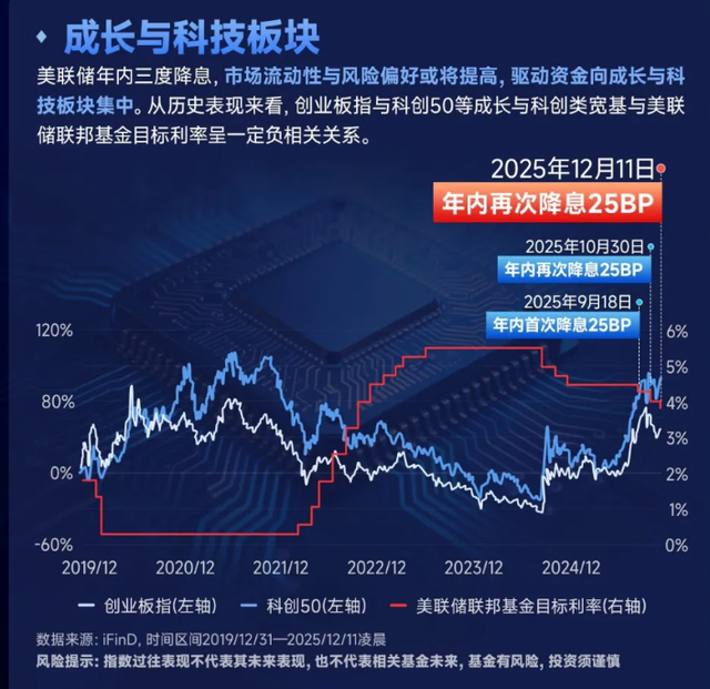 别只盯着美联储降息！这个动作才是影响明年股市的关键！