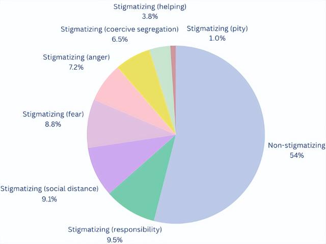 AI4SG团队发布首个心理健康污名语料库，破解隐性偏见识别难题