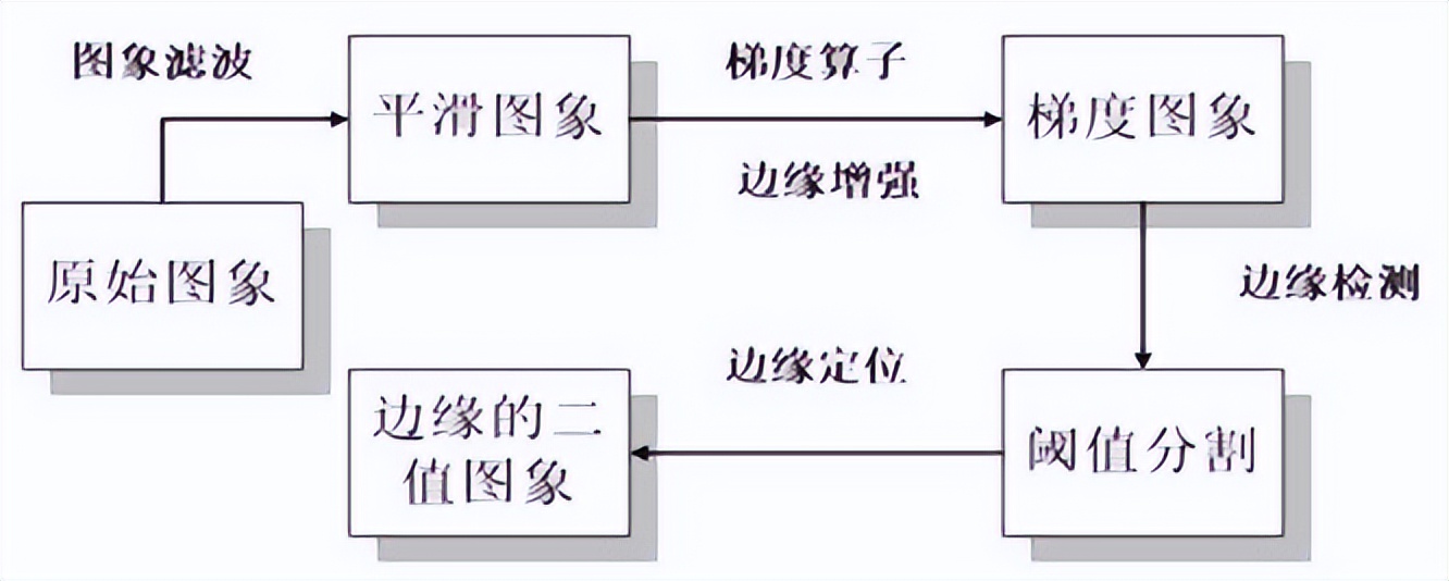 图像处理算法 常用数学模型和应用场景插图9 图像处理算法 常用数学模型和应用场景