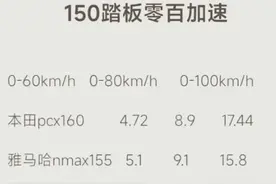 摩托车125和150差距有多大？老骑手：八十码是分水岭！图片