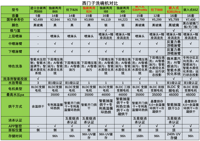 洗碗机为什么选择西门子？这五大理由让你毫不犹豫解放双手！