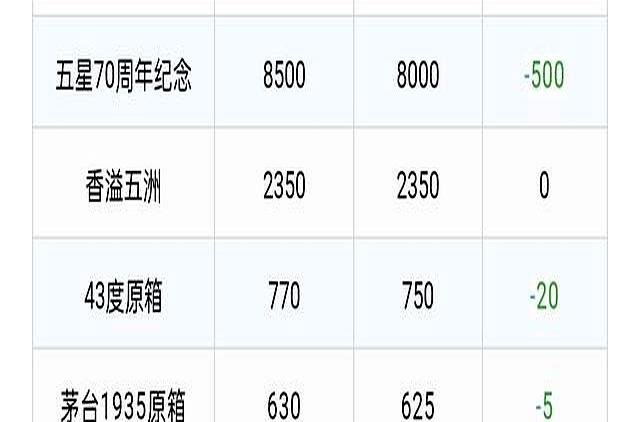 又暴跌！双十二前夕，茅台再次全线下跌，飞天即将迎来指导价