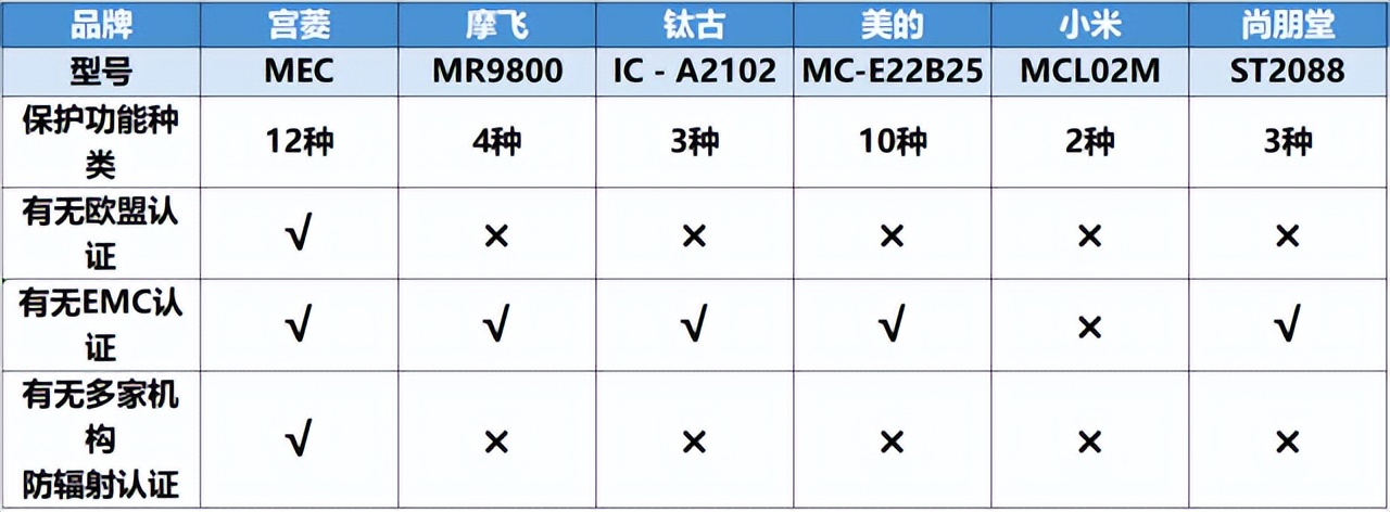 电磁炉推荐2025大总结:宫菱、摩飞等品牌测评数据分析总结!(图18) 电磁炉推荐2025大总结:宫菱、摩飞等品牌测评数据分析总结!(图18)