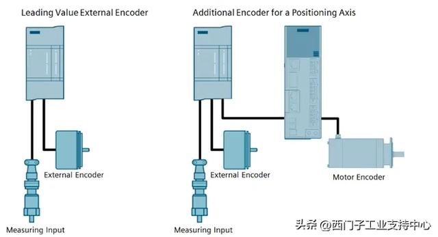 S7-1200 G2运动控制亮点：从硬件到功能为你提供低成本解决方案