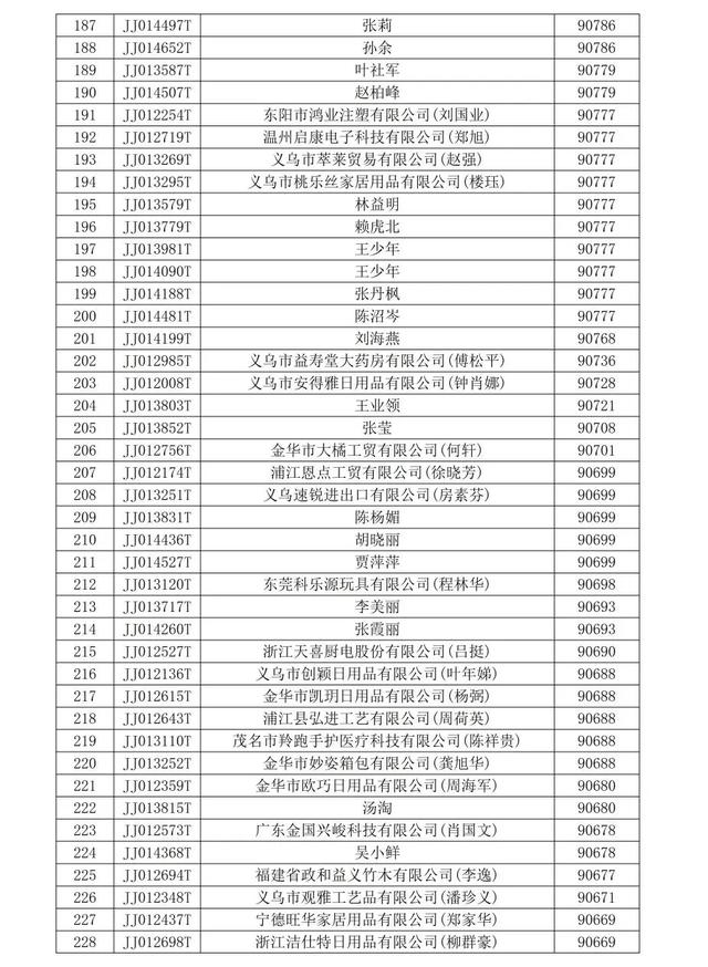 全球数贸中心家庭生活用品等行业商铺中标结果公示！