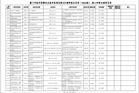 厦门市住院DIP病种组合目录及门诊项目分值（2023版）图片