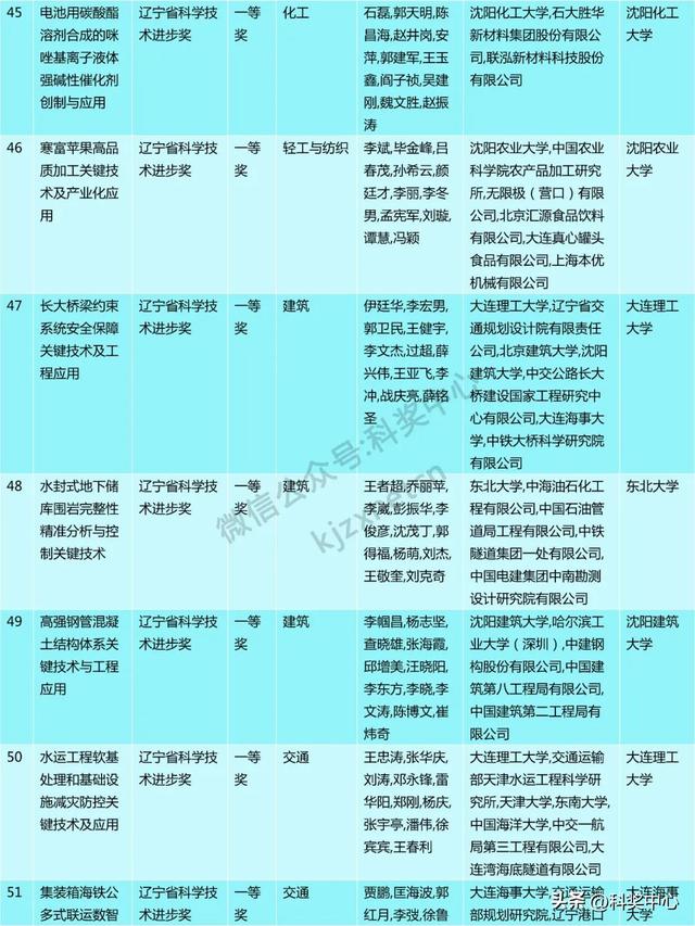2024年度辽宁省科技奖会评结果公布，一等奖63项