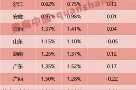 银行不良贷款“气候图”出炉！信贷风险持续出清，经济大省略有波动图片