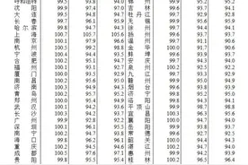 70城最新房价数据公布！太原是→图片