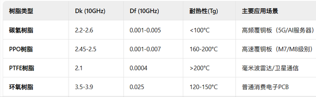 PCB电子树脂上游：碳氢树脂供应链分析