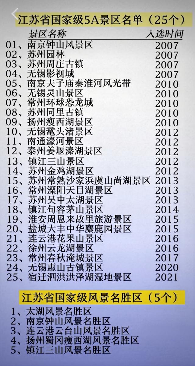 真牛！全国第一：江苏省拥有26家国家5A级旅游景区