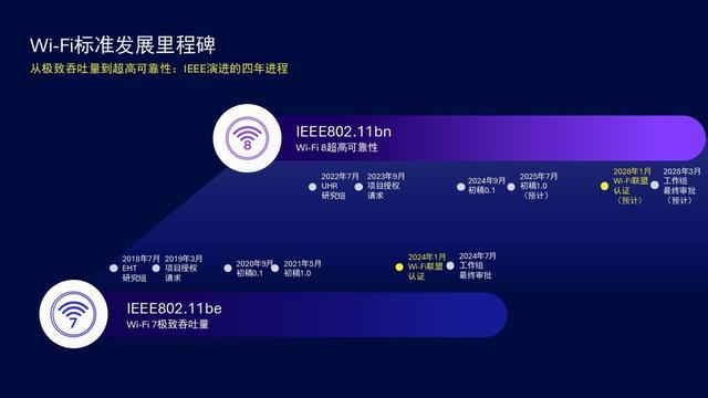 Wi-Fi 8：以超高可靠性推动无线技术演进