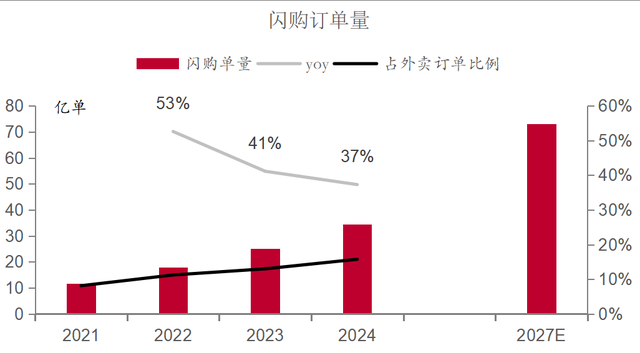 美团有望成即时零售最大获益者