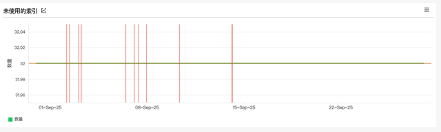数据库变慢、用户抱怨？这 4 个优化技巧，让系统响应速度提升 50%