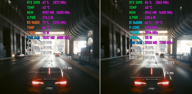 Ryzen 5 9600X VS Core i5-14600K，谁更值得入手？游戏测试出炉