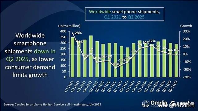 iPhone均价879美元！买1部苹果能买3部三星，5部红米！