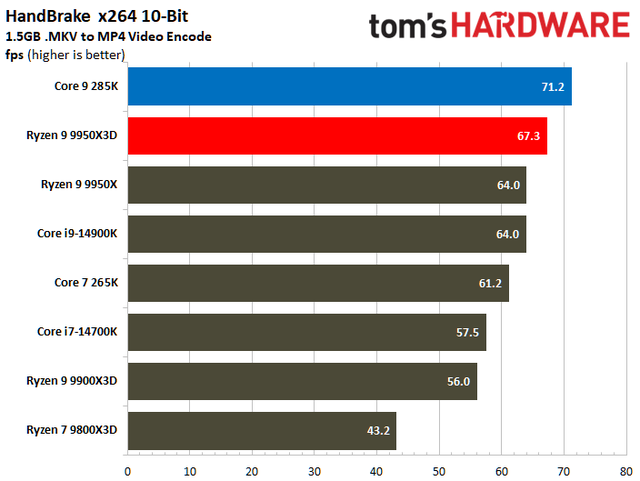 数据说话！AMD Ryzen 9 9950X3D vs Intel Core Ultra 9 285K