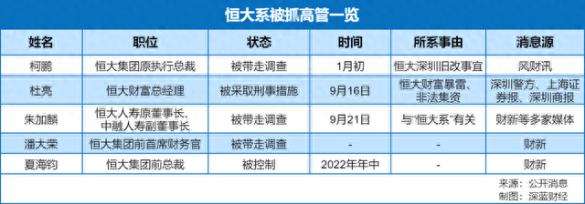 恒大已有5人出事！许家印，3个月没公开露面