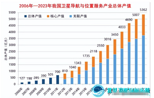 变天了？137个国家使用北斗，产值高达5300亿，美国优势丧失