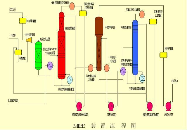 【收藏】49种化工工艺流程图