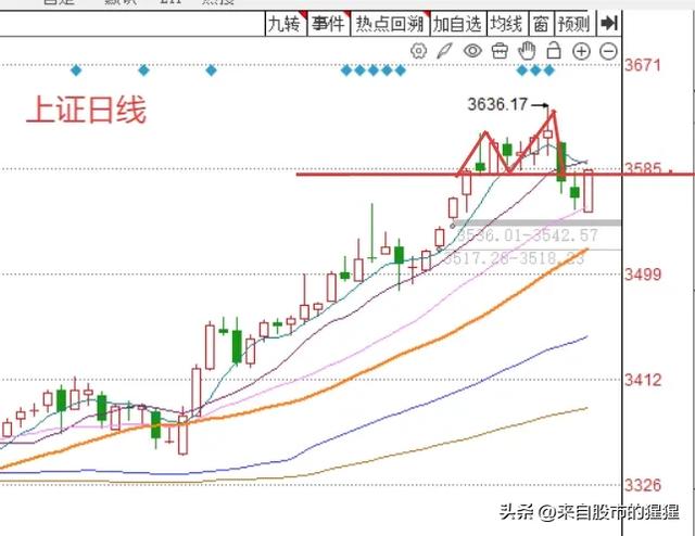 收评： A股缩量全线上行，明天还能再看多吗？老手打了90分