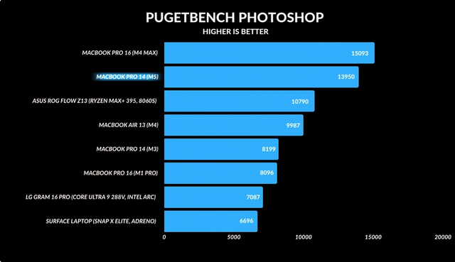 MacBook Pro M5 对比 iPad Pro M5—— 芯片相同，体验却天差地别！