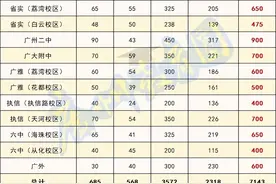 广州中考想考“前九所高中”，最低得多少分？图片