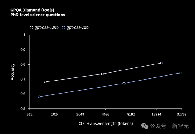 奥特曼深夜官宣：OpenAI重回开源！两大推理模型追平o4-mini