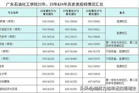 广东省内分数不高但就业率还不错的公本院校：广东石油化工学院图片