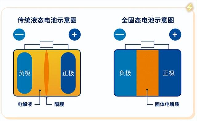 新能源车又爆燃！固态电池超安全还能长续航，却被五道难关卡脖子