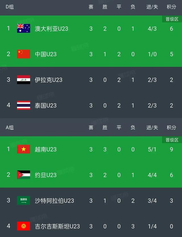 随着中国队0-0晋级	，澳大利亚绝杀出线，U23亚洲杯8强出炉