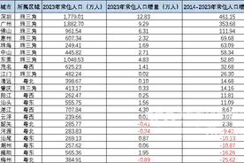 广东人口数据出炉，十大城市名次确定！广州第一，深圳第二图片