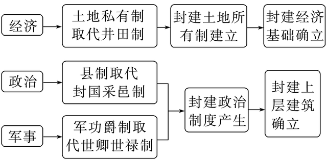 高中历史导学案：选修一《中国历代变法和改革（一）》