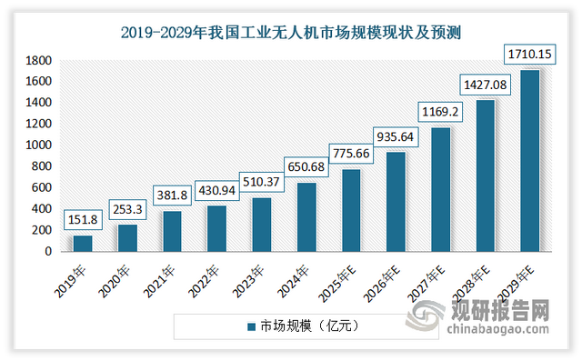 中国工业无人机市场即将迈向千亿级 大疆创新领军地位稳固
