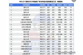 985/211大学在部分省份录取分数线及位次！24考生重点关注图片