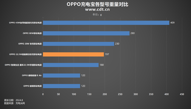 OPhone首选！磁吸 + 多协议 + 轻量三合一！OPPO 22.5W 能量果冻 评测