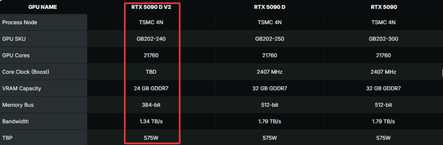 传GeForce 5090 D V2将于8月12日发布：384bit位宽+24GB显存