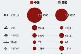 美军有能力打赢解放军吗？俄媒：两军差距大，除兵员其他全是劣势图片