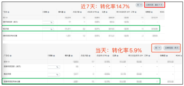 告别“无效”广告，亚马逊卖家实操3步骤摆脱广告费用“黑洞”！