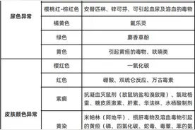 急性中毒抢救必知 30 种解毒剂，一表理清！（建议收藏）图片