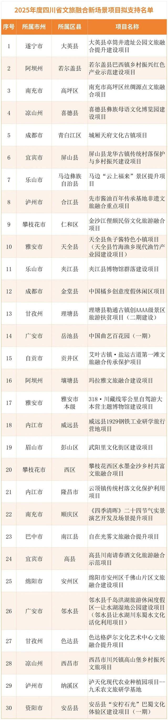 文旅融合新场景，今年四川拟支持这30个项目！