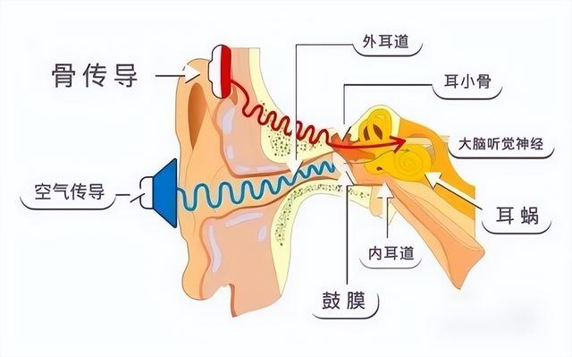 开放式耳机和骨传导耳机的区别？开放式蓝牙耳机推荐高性价比