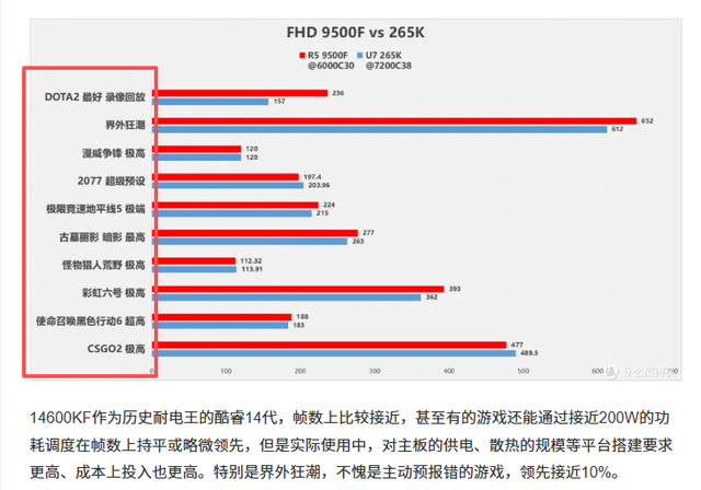 性能提升小、价格虚高！9500F性价比不高已成玩家共识