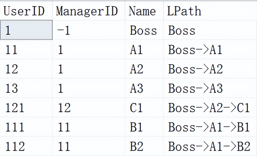 SQL_递归查询(WITH CTE AS())插图5 SQL_递归查询(WITH CTE AS())