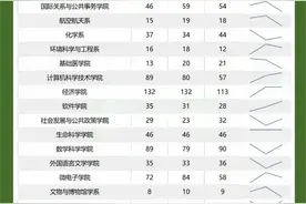 复旦大学2025年保研录取数据，来了！图片