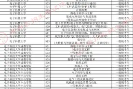 贵州2024年高考本科批最低投档线公布！哈工大669、上海交大685图片