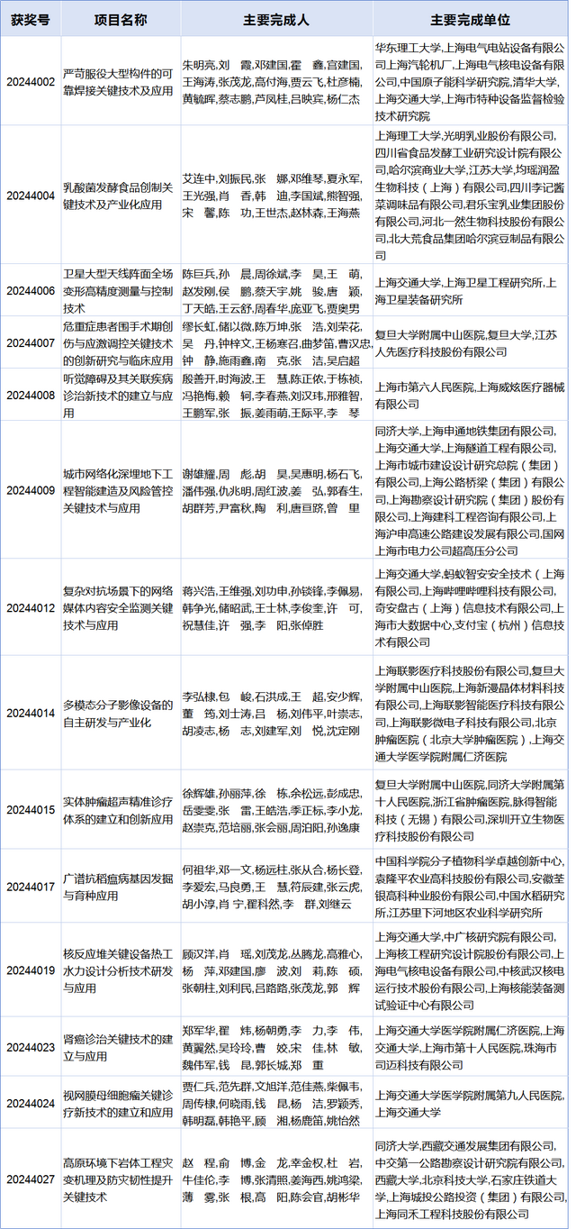2024上海市科技奖揭晓！徐汇人才闪耀科研舞台