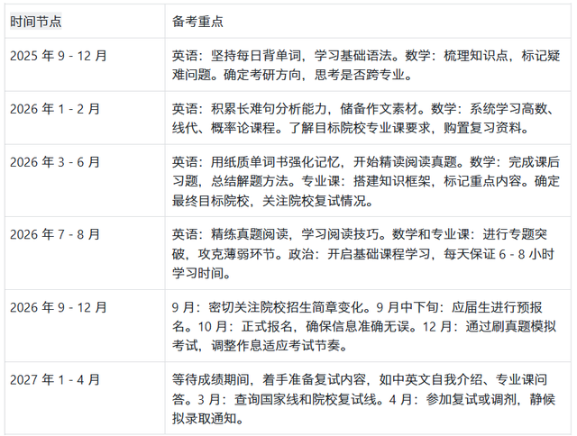 2027考研新手必备指南：从选校到录取的全过程解析