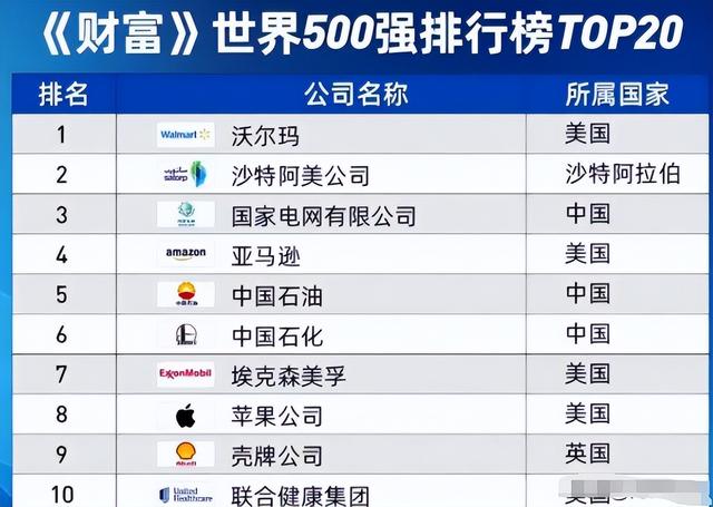 世界首次五百强断崖差距: 日本149家，美国151家，中国3家，现在呢