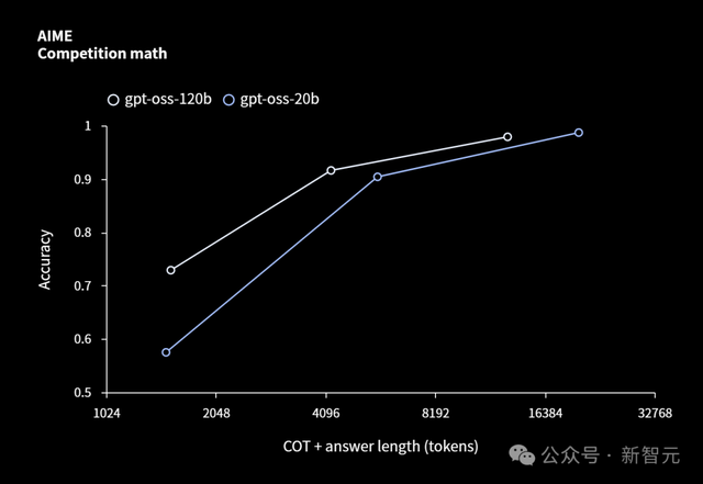 奥特曼深夜官宣：OpenAI重回开源！两大推理模型追平o4-mini
